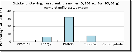 vitamin e and nutritional content in chicken wings